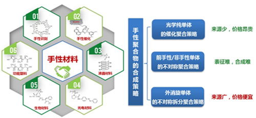 中科院青岛能源所提出不对称拆分聚合制备手性聚合物新策略